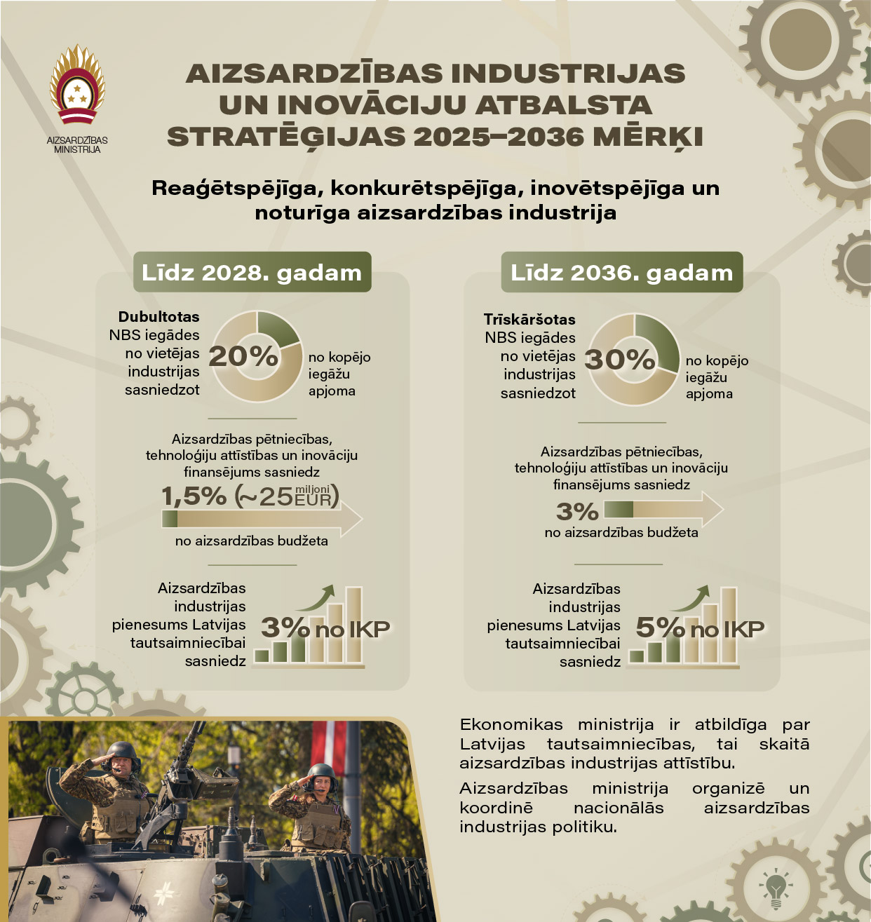 aizsardzības industrijas un inovāciju atbalsta stratēģija