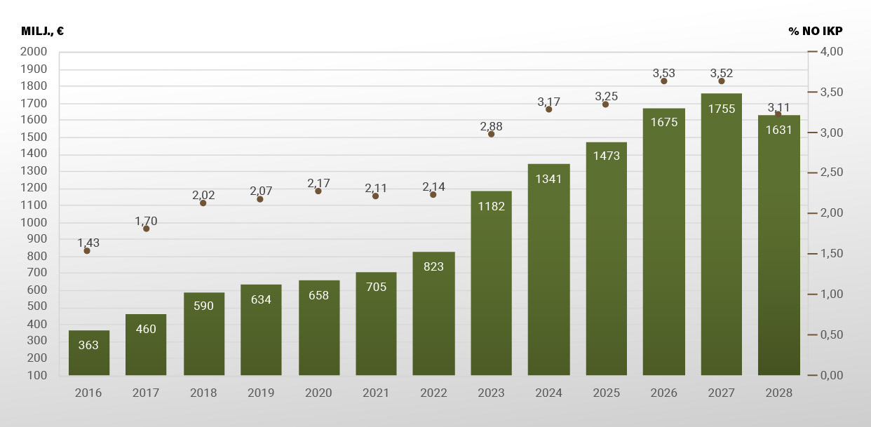 Aizsardzības budžeta dinamika 2016.–2028. gadam