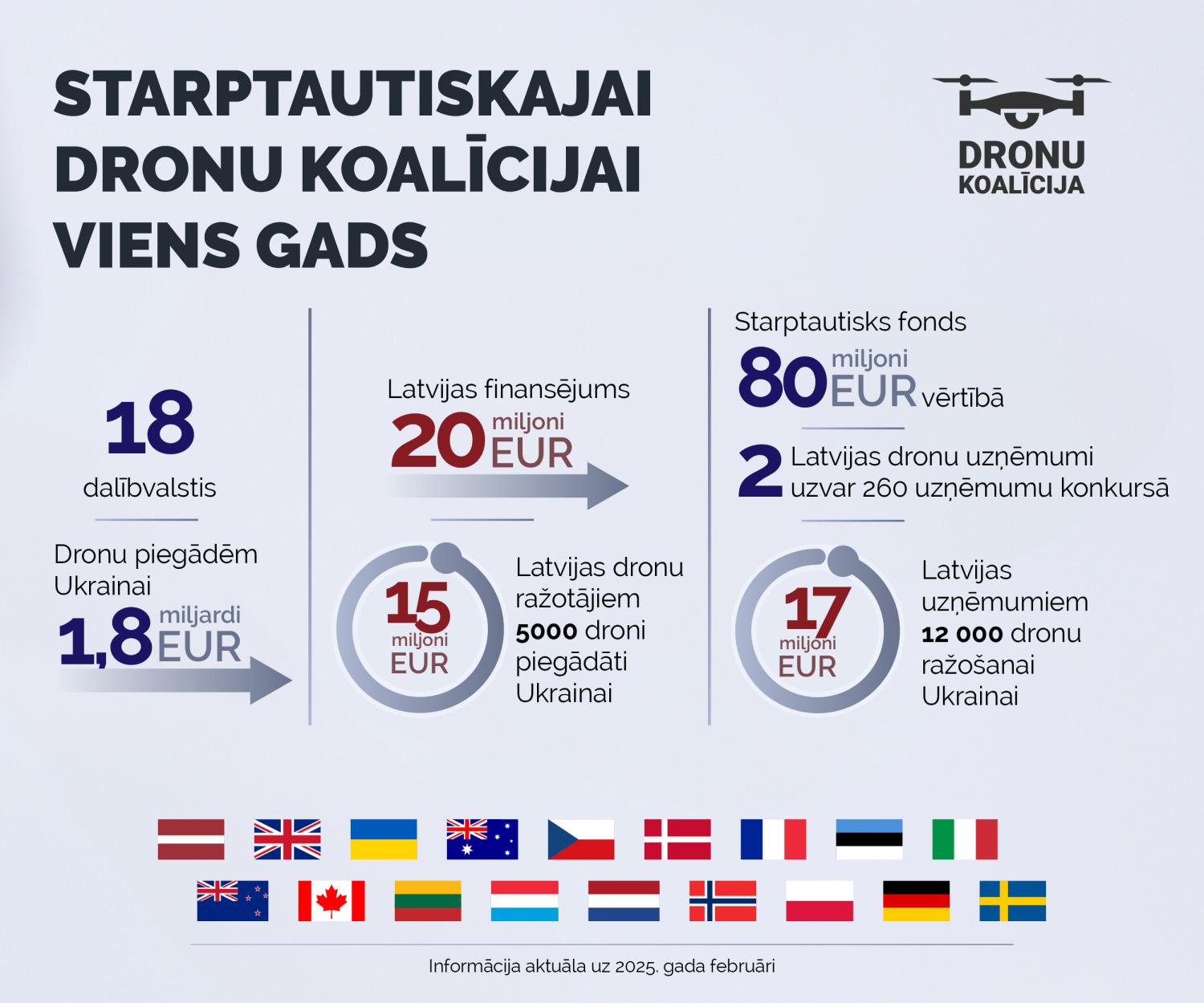 Dronu koalīcijas paveiktais 2024. gadā