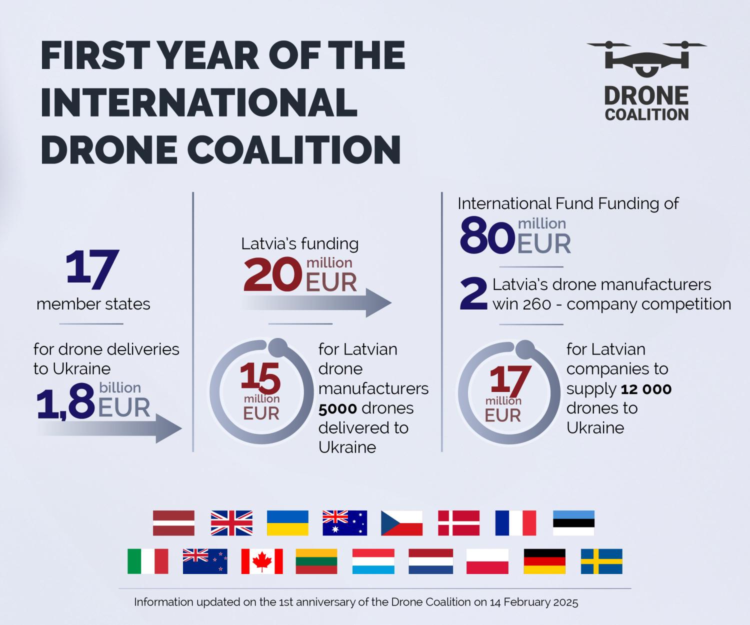 Accomplishments of Drone Coalition in 2024