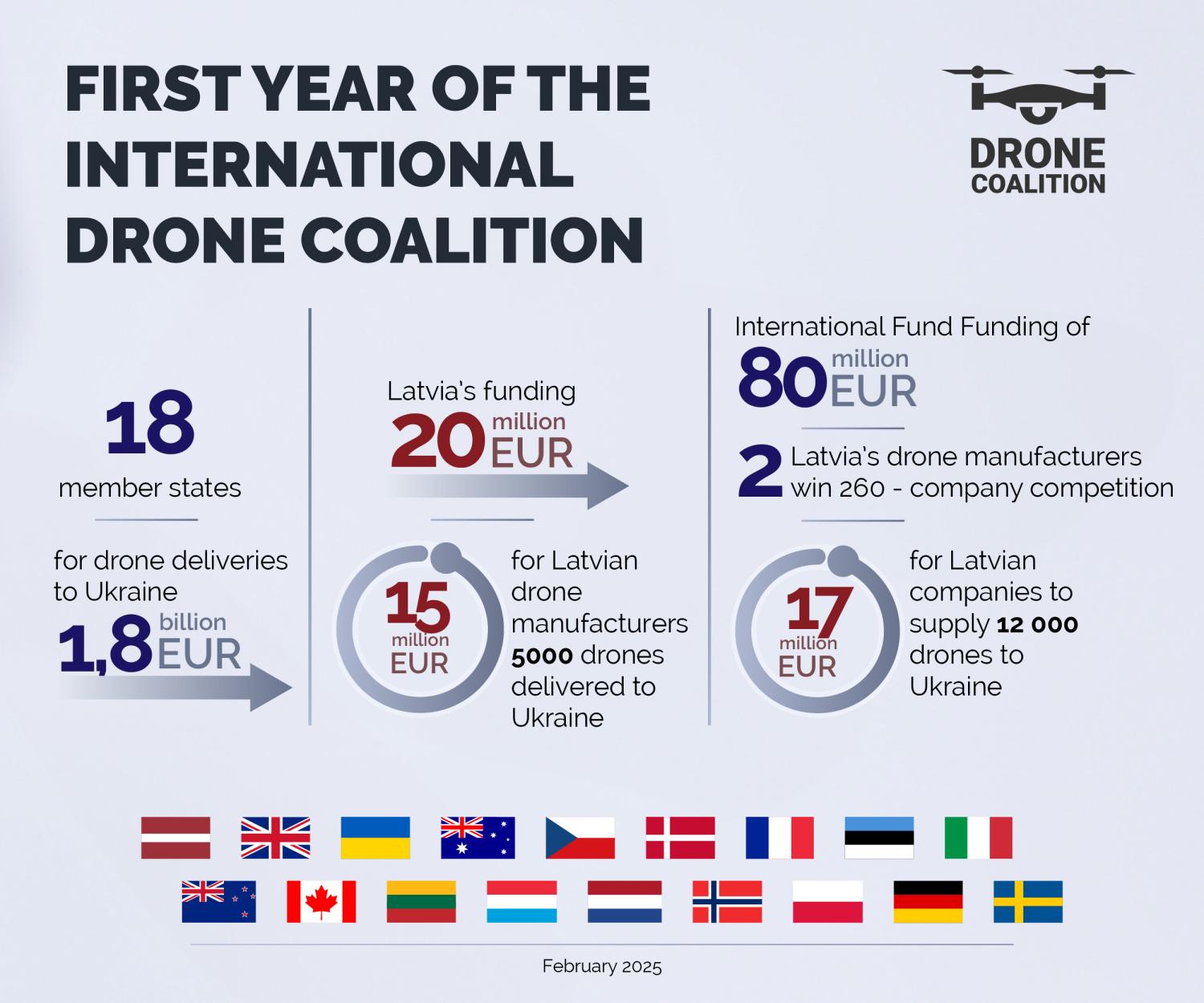 Accomplishments of Drone Coalition in 2024