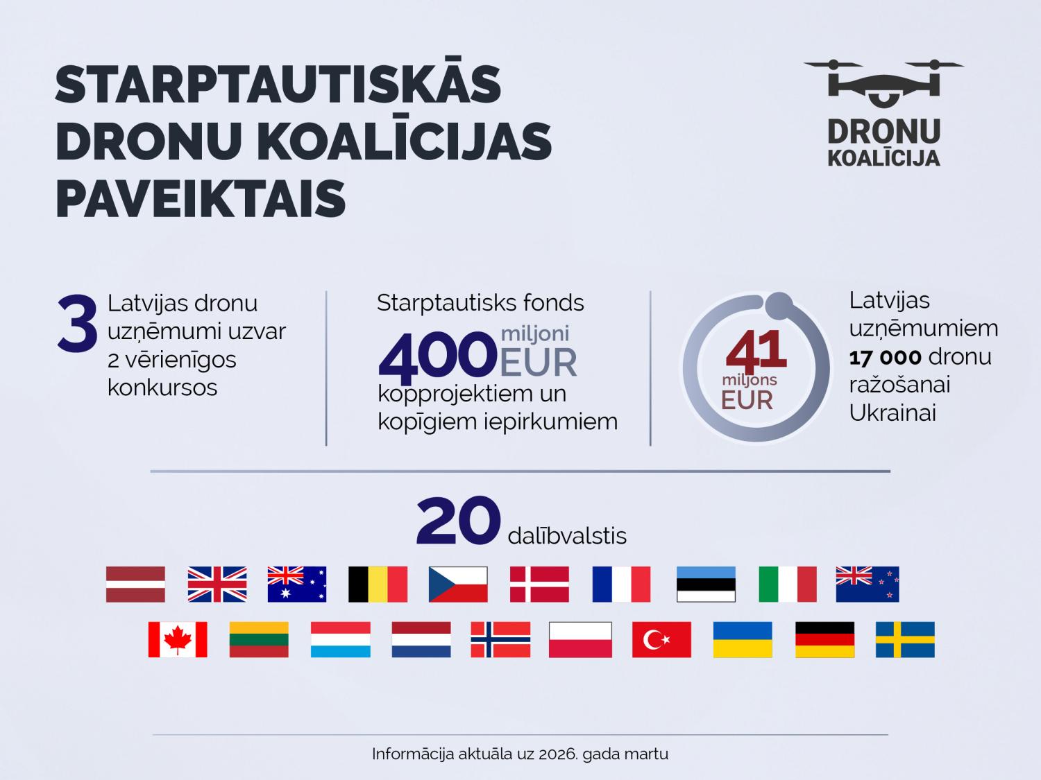 Dronu koalīcijas paveiktais