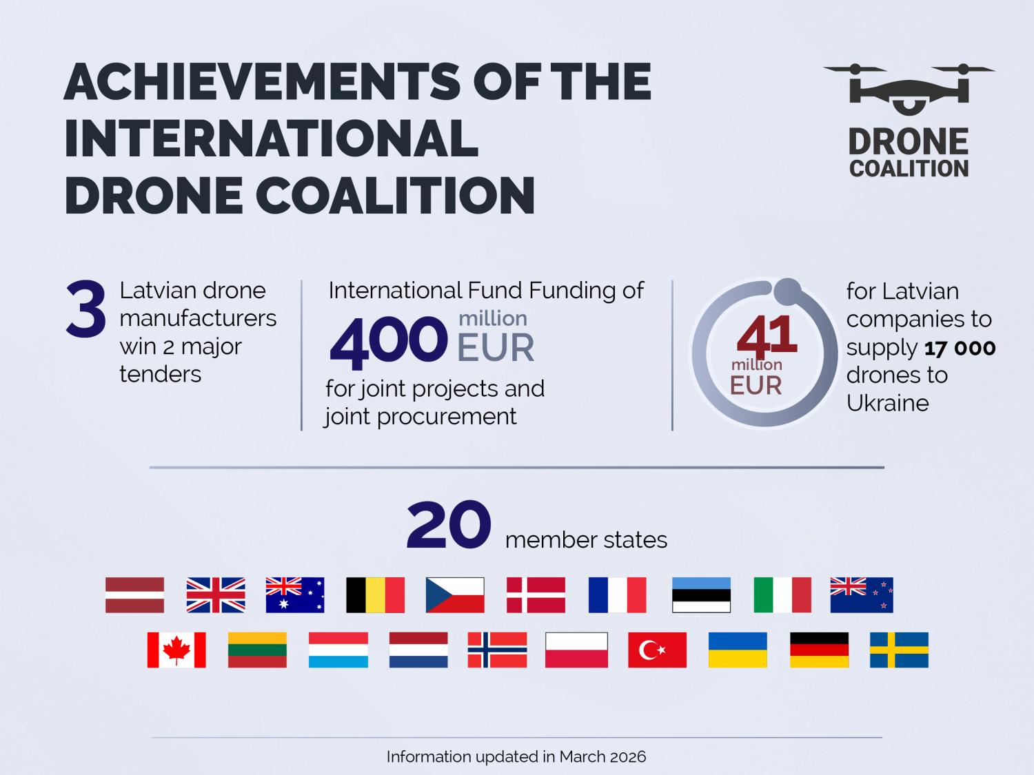 Achievements of the Drone coalition