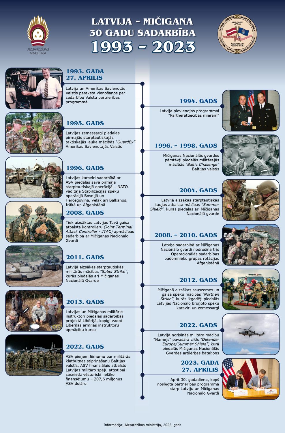 Infografika par Latvijas sadarbību ar Mičiganas Nacionālo gvardi