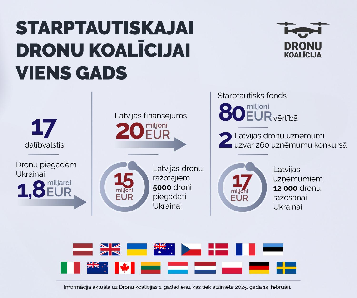 Dronu koalīcijas paveiktais 2024. gadā